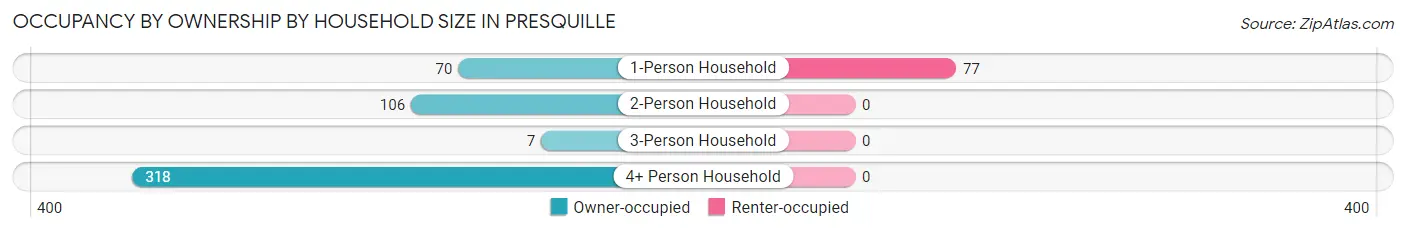 Occupancy by Ownership by Household Size in Presquille
