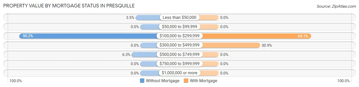 Property Value by Mortgage Status in Presquille