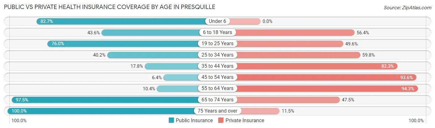 Public vs Private Health Insurance Coverage by Age in Presquille