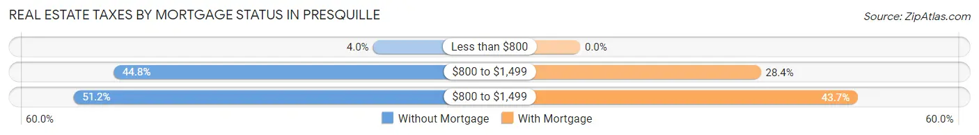 Real Estate Taxes by Mortgage Status in Presquille