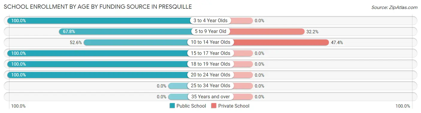 School Enrollment by Age by Funding Source in Presquille