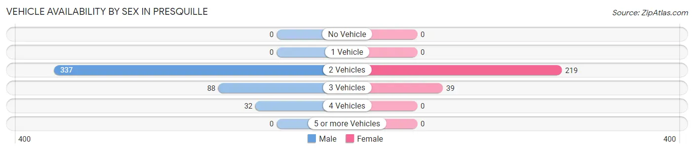 Vehicle Availability by Sex in Presquille