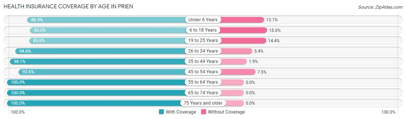 Health Insurance Coverage by Age in Prien