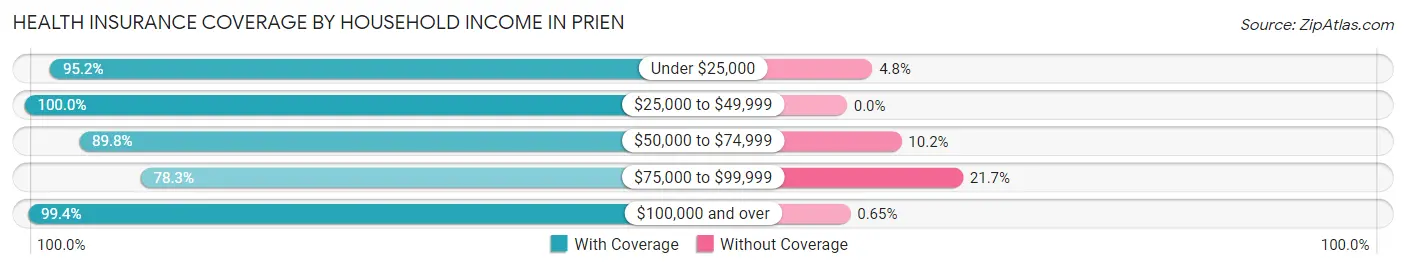 Health Insurance Coverage by Household Income in Prien