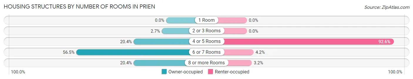 Housing Structures by Number of Rooms in Prien