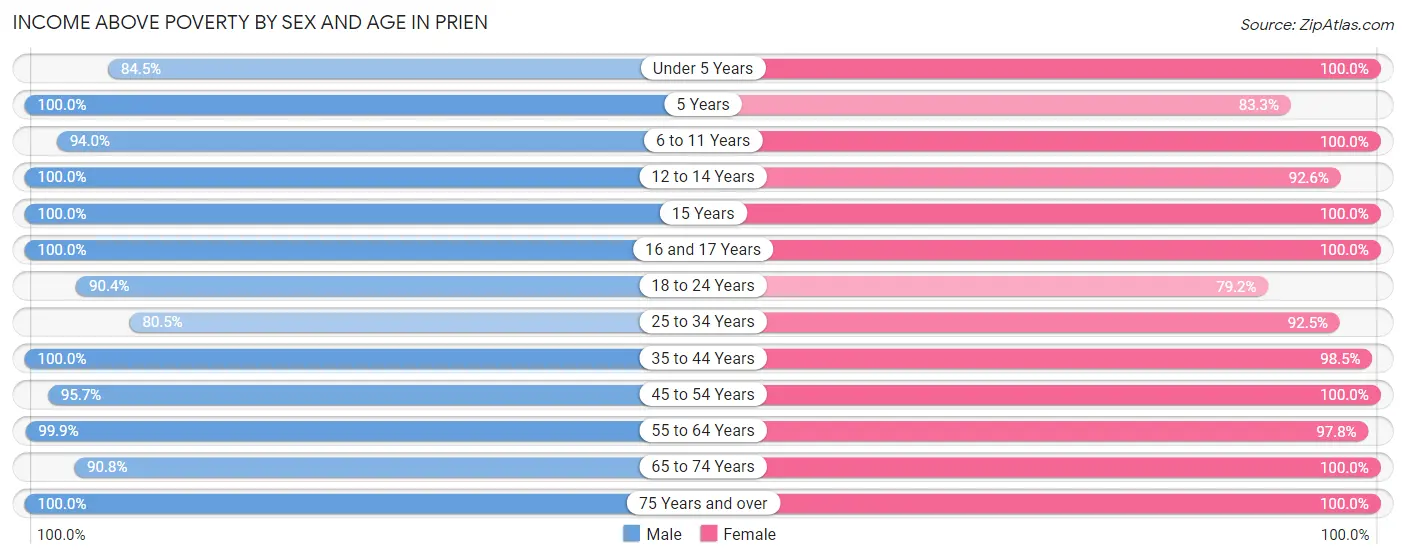 Income Above Poverty by Sex and Age in Prien