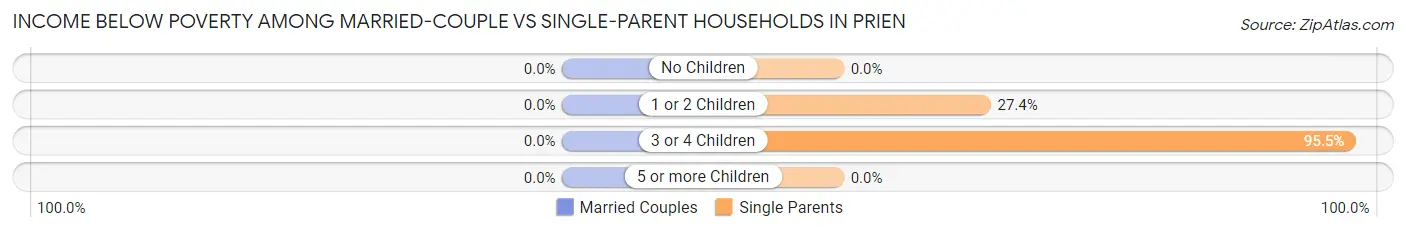 Income Below Poverty Among Married-Couple vs Single-Parent Households in Prien