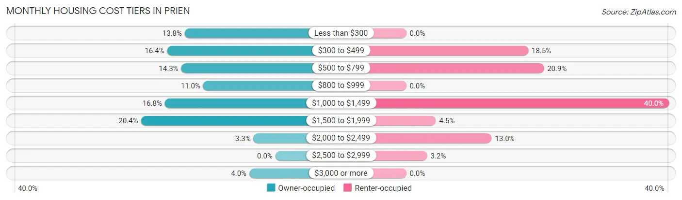 Monthly Housing Cost Tiers in Prien