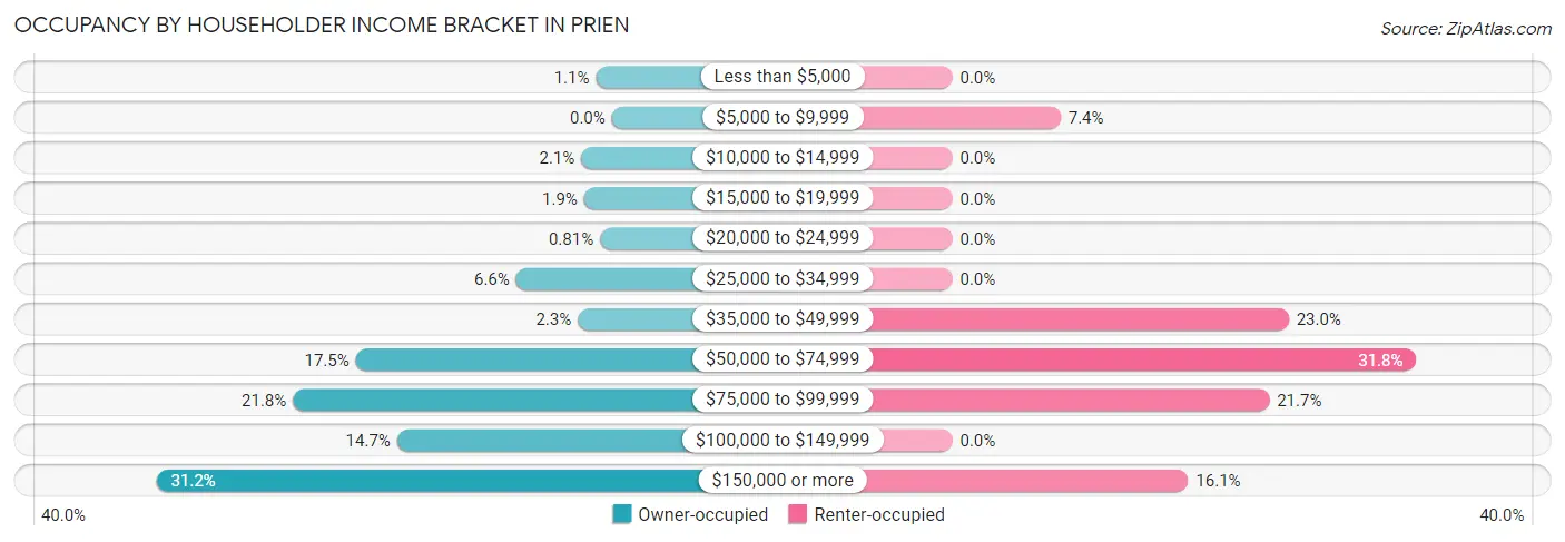 Occupancy by Householder Income Bracket in Prien