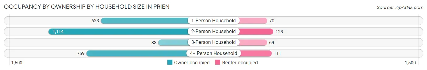 Occupancy by Ownership by Household Size in Prien