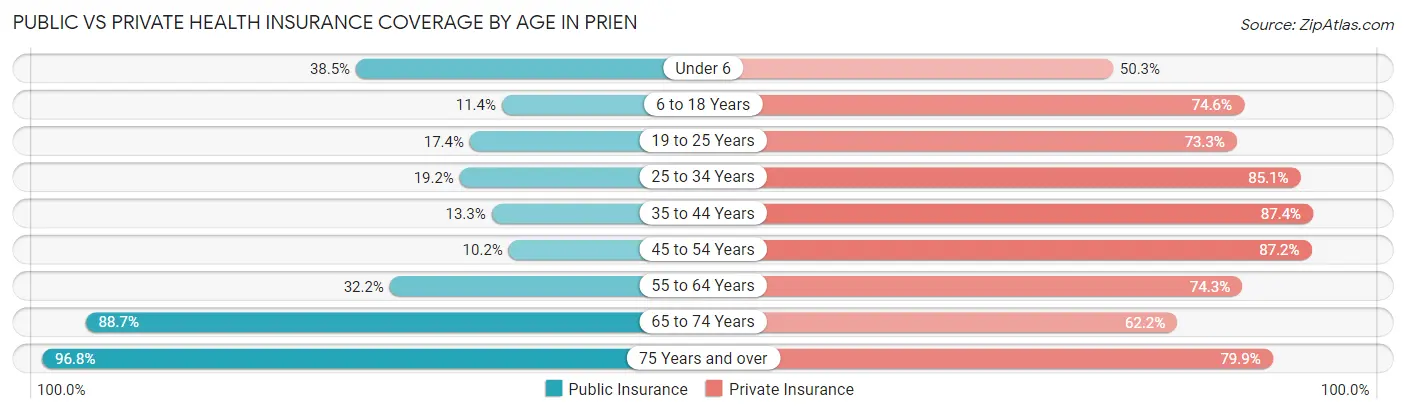 Public vs Private Health Insurance Coverage by Age in Prien