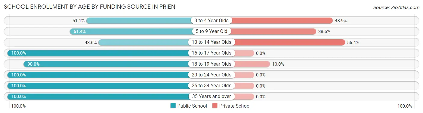 School Enrollment by Age by Funding Source in Prien