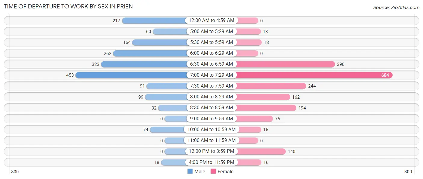 Time of Departure to Work by Sex in Prien