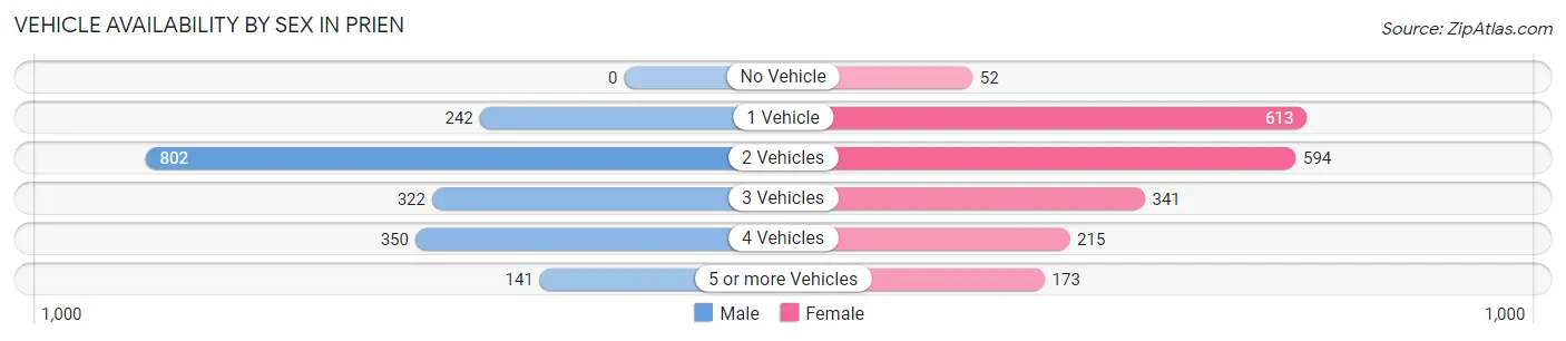 Vehicle Availability by Sex in Prien