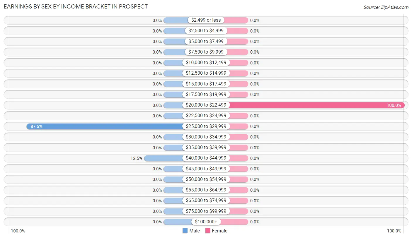 Earnings by Sex by Income Bracket in Prospect