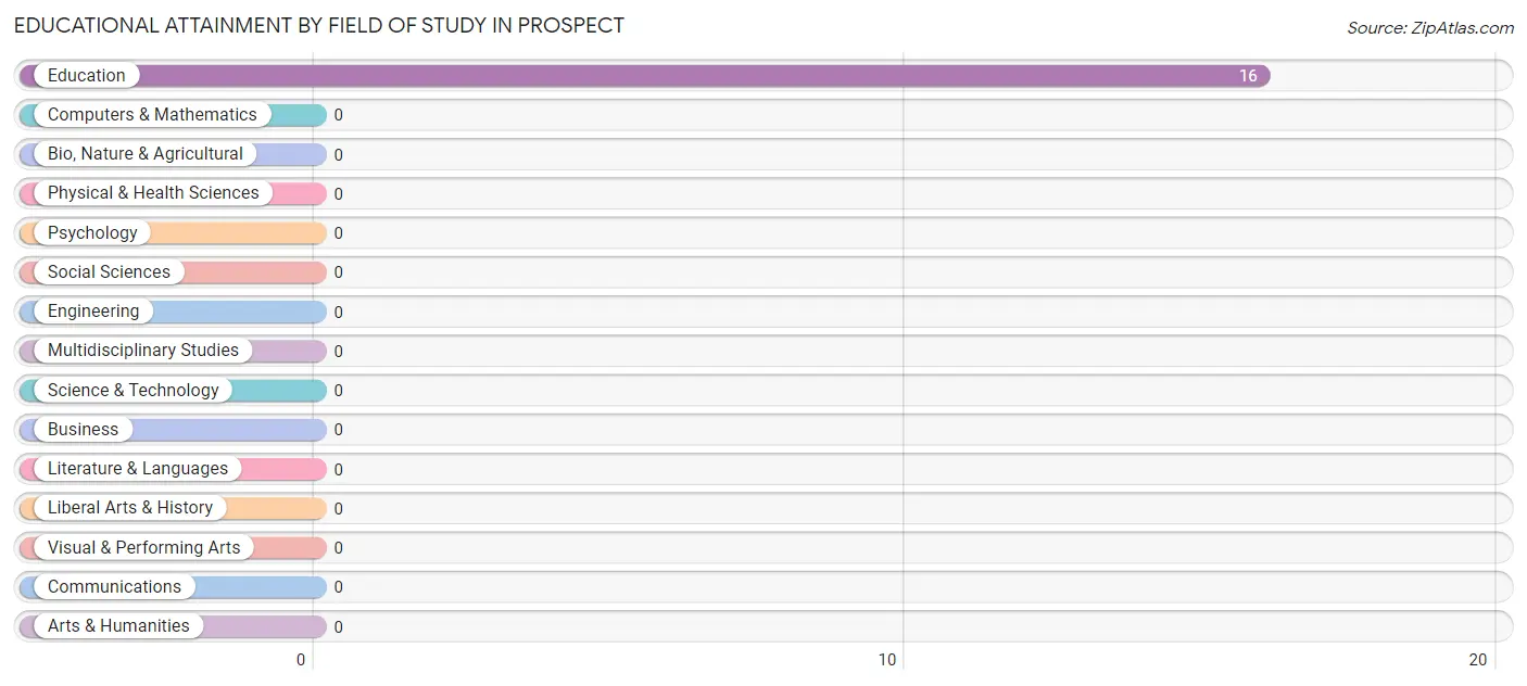 Educational Attainment by Field of Study in Prospect