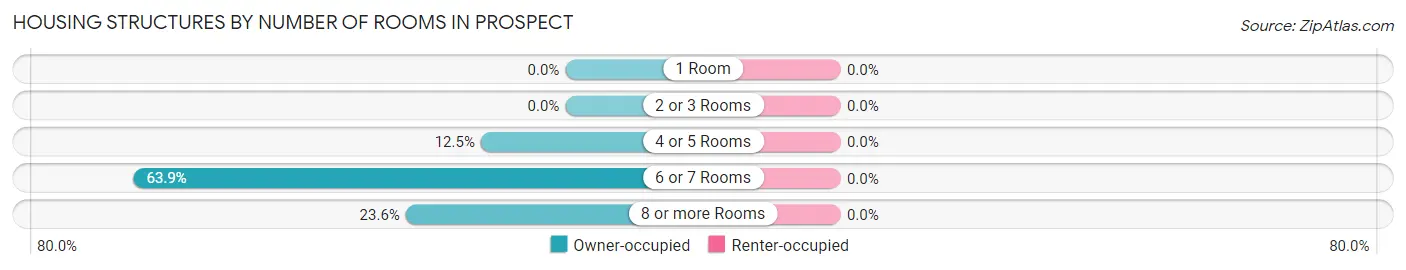 Housing Structures by Number of Rooms in Prospect