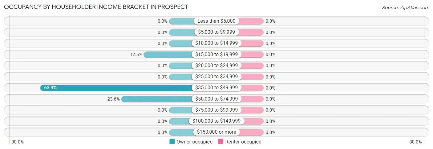 Occupancy by Householder Income Bracket in Prospect