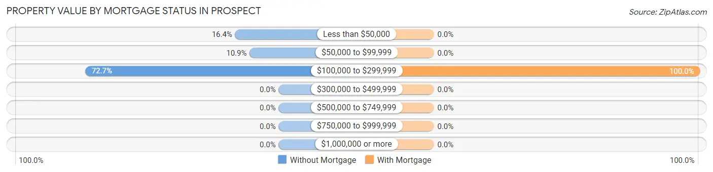 Property Value by Mortgage Status in Prospect