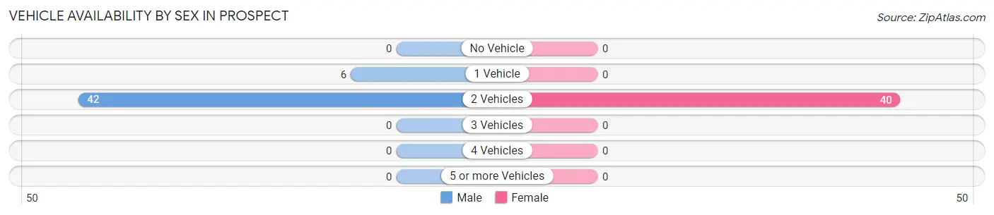 Vehicle Availability by Sex in Prospect