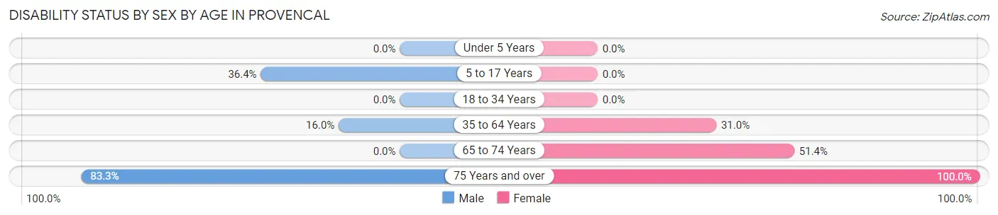 Disability Status by Sex by Age in Provencal
