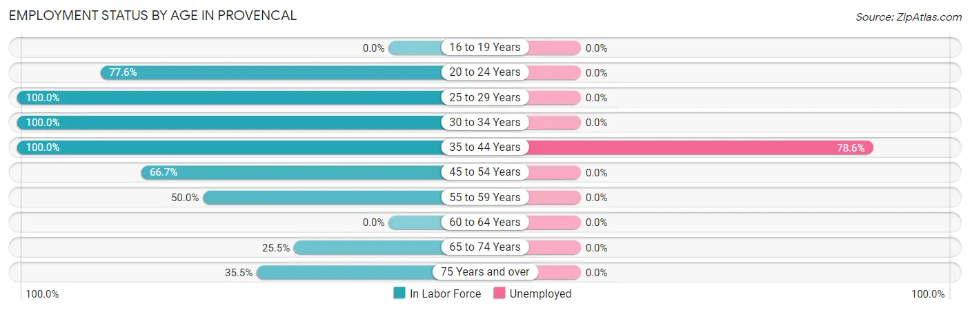 Employment Status by Age in Provencal