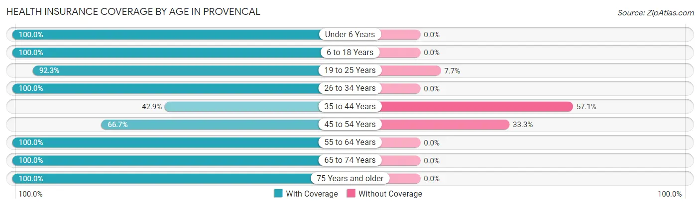 Health Insurance Coverage by Age in Provencal