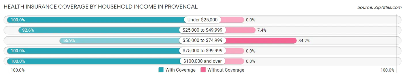Health Insurance Coverage by Household Income in Provencal
