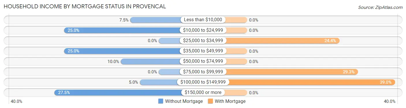 Household Income by Mortgage Status in Provencal
