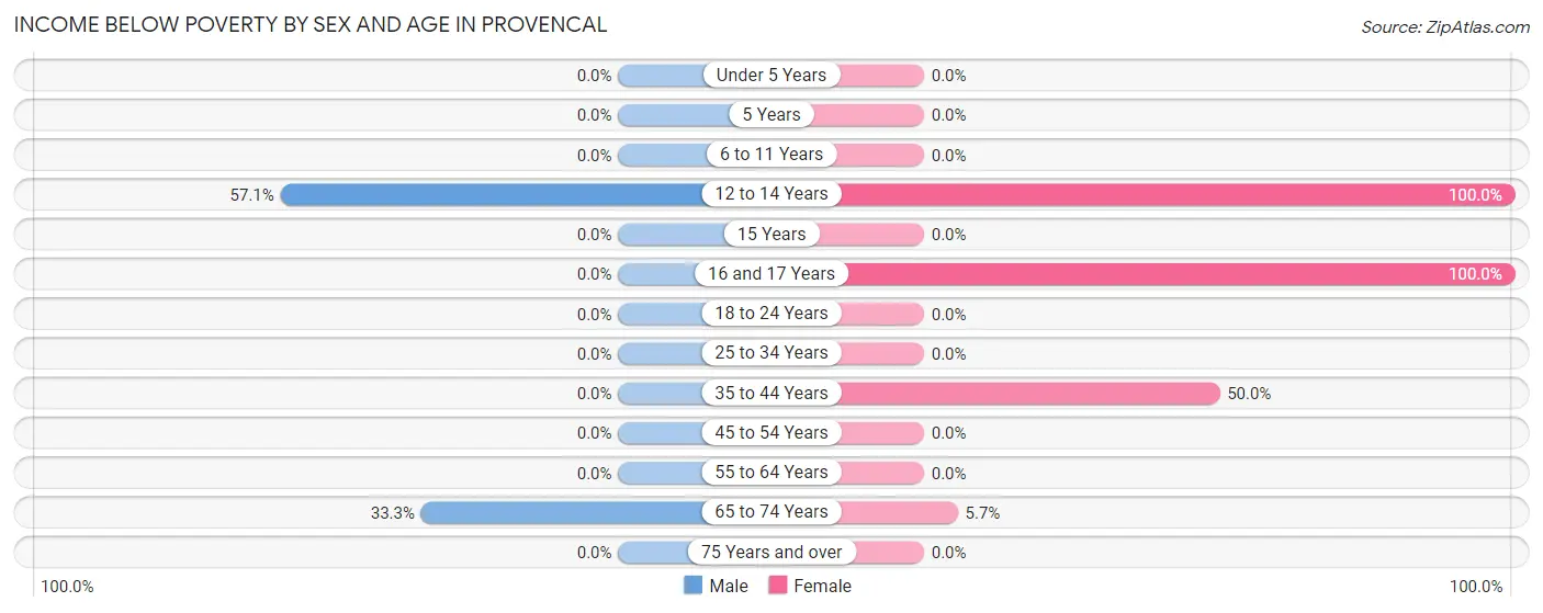 Income Below Poverty by Sex and Age in Provencal