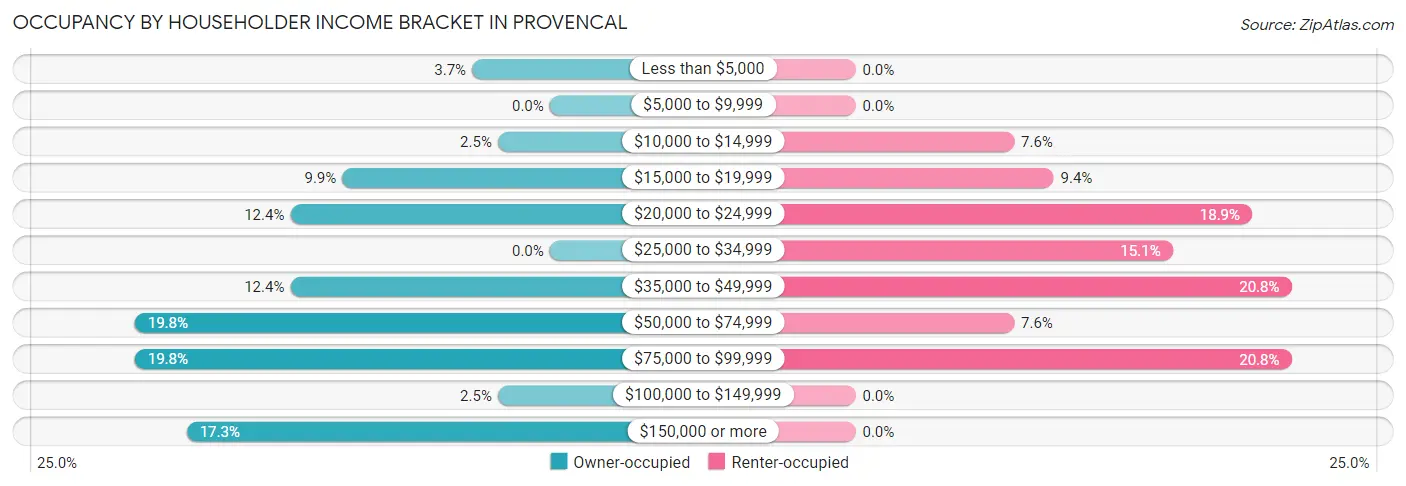 Occupancy by Householder Income Bracket in Provencal