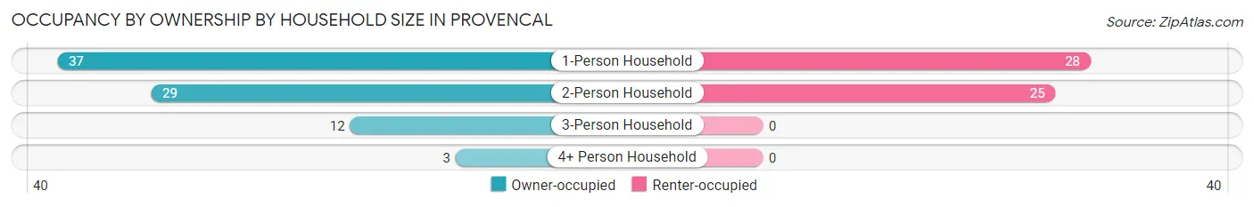Occupancy by Ownership by Household Size in Provencal