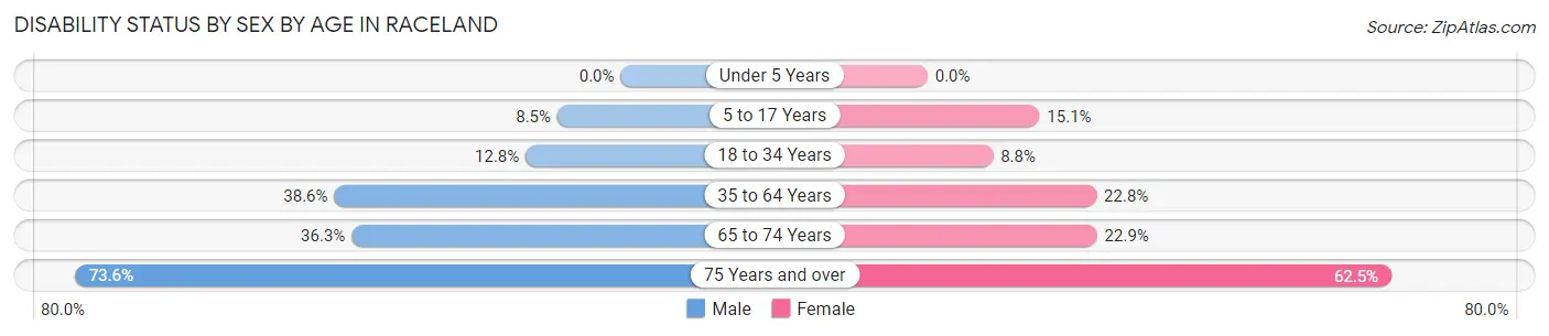 Disability Status by Sex by Age in Raceland