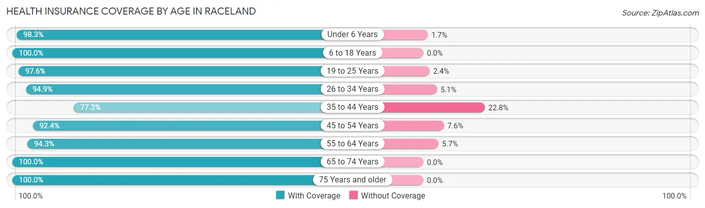 Health Insurance Coverage by Age in Raceland