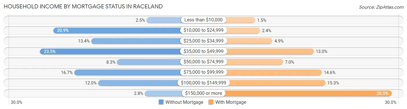 Household Income by Mortgage Status in Raceland