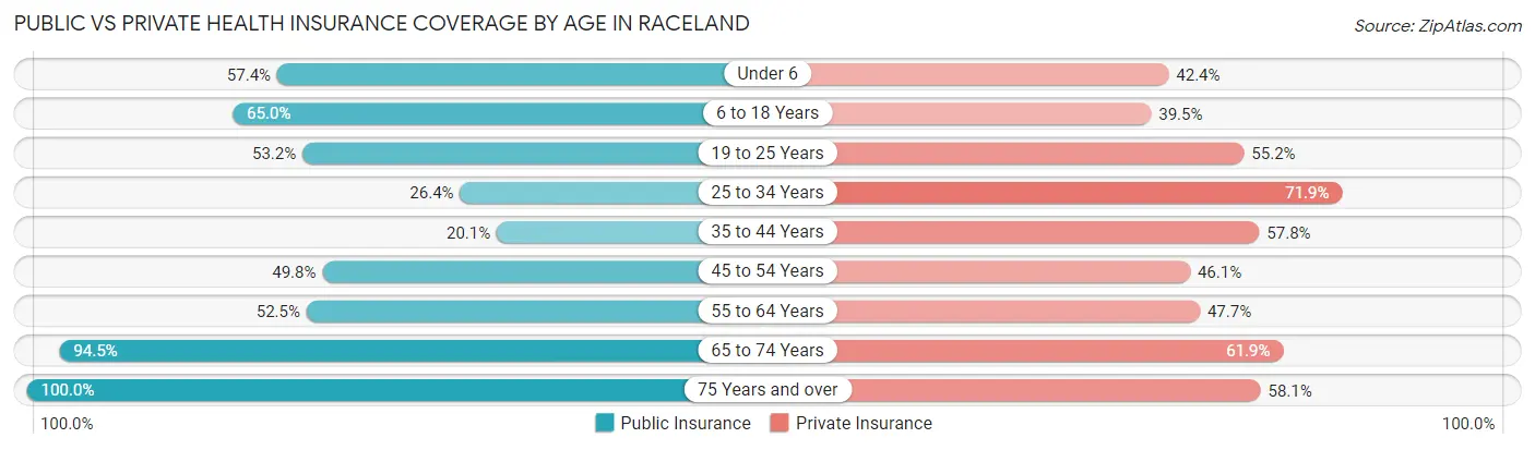 Public vs Private Health Insurance Coverage by Age in Raceland