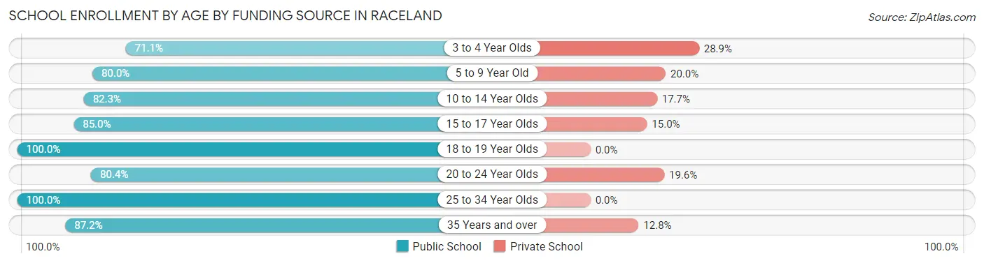School Enrollment by Age by Funding Source in Raceland