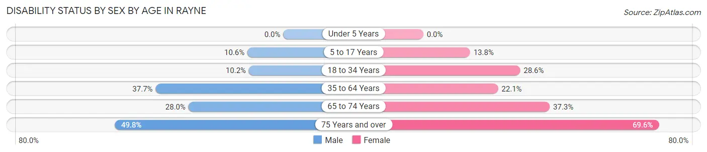 Disability Status by Sex by Age in Rayne