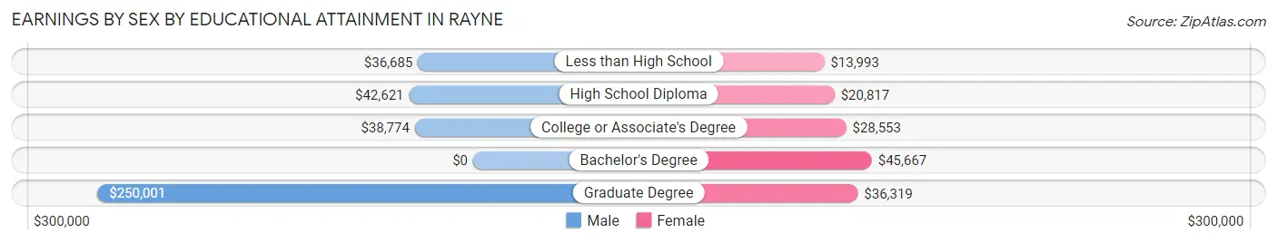 Earnings by Sex by Educational Attainment in Rayne