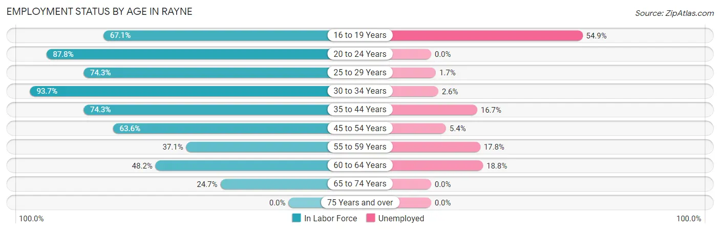 Employment Status by Age in Rayne