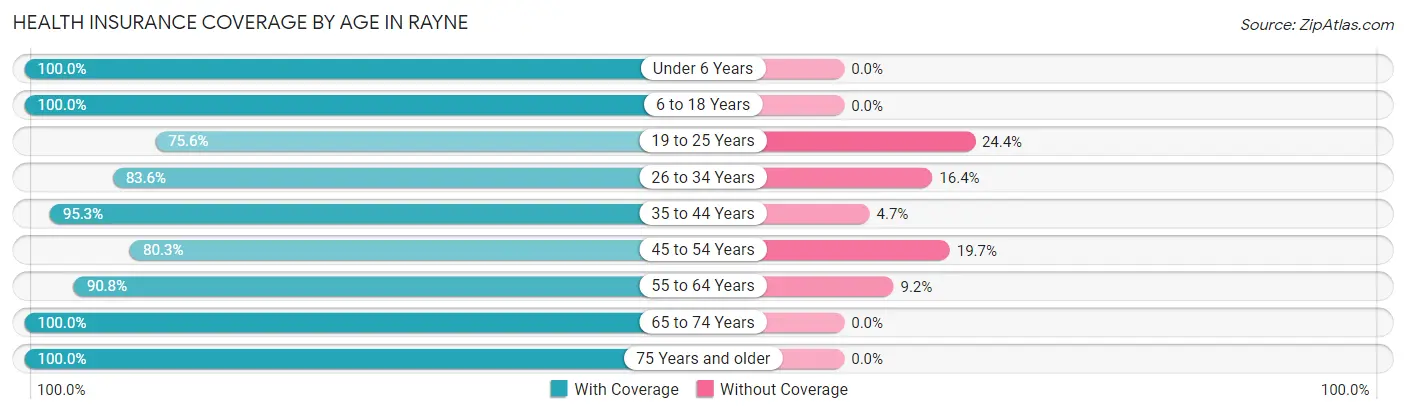 Health Insurance Coverage by Age in Rayne