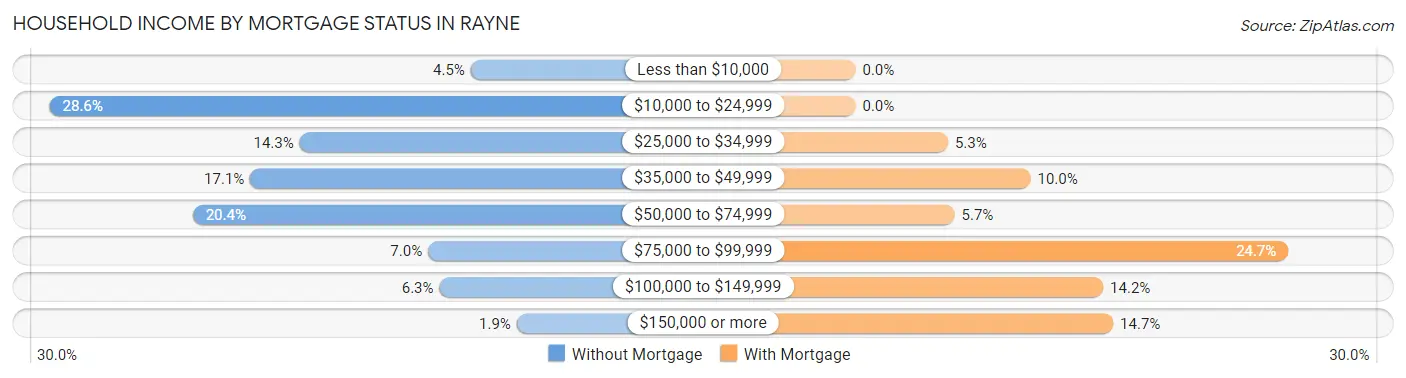 Household Income by Mortgage Status in Rayne