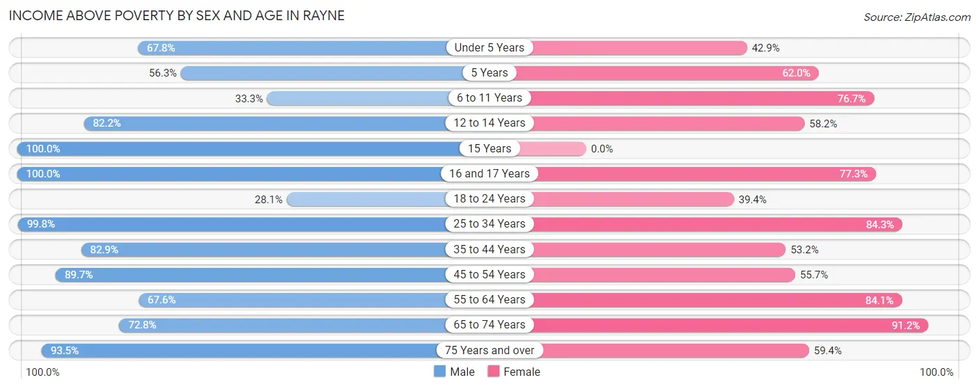 Income Above Poverty by Sex and Age in Rayne