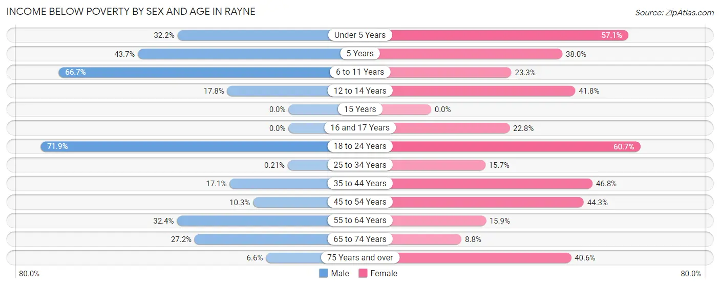 Income Below Poverty by Sex and Age in Rayne