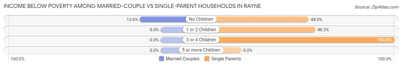 Income Below Poverty Among Married-Couple vs Single-Parent Households in Rayne