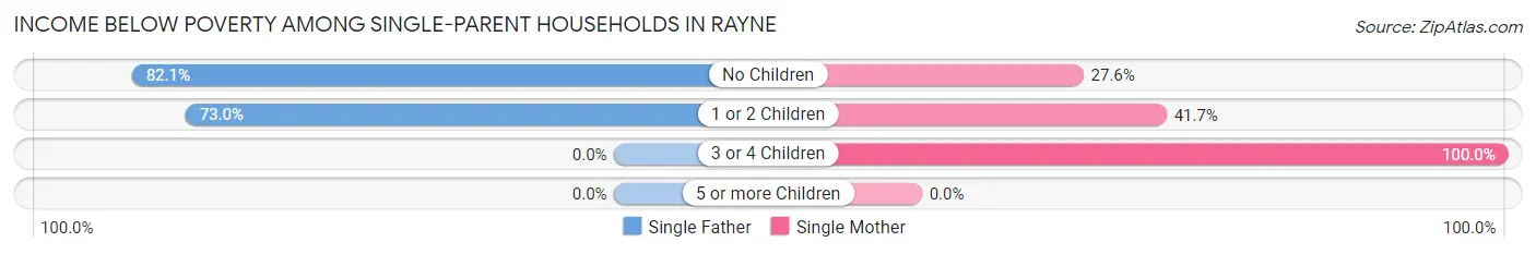 Income Below Poverty Among Single-Parent Households in Rayne