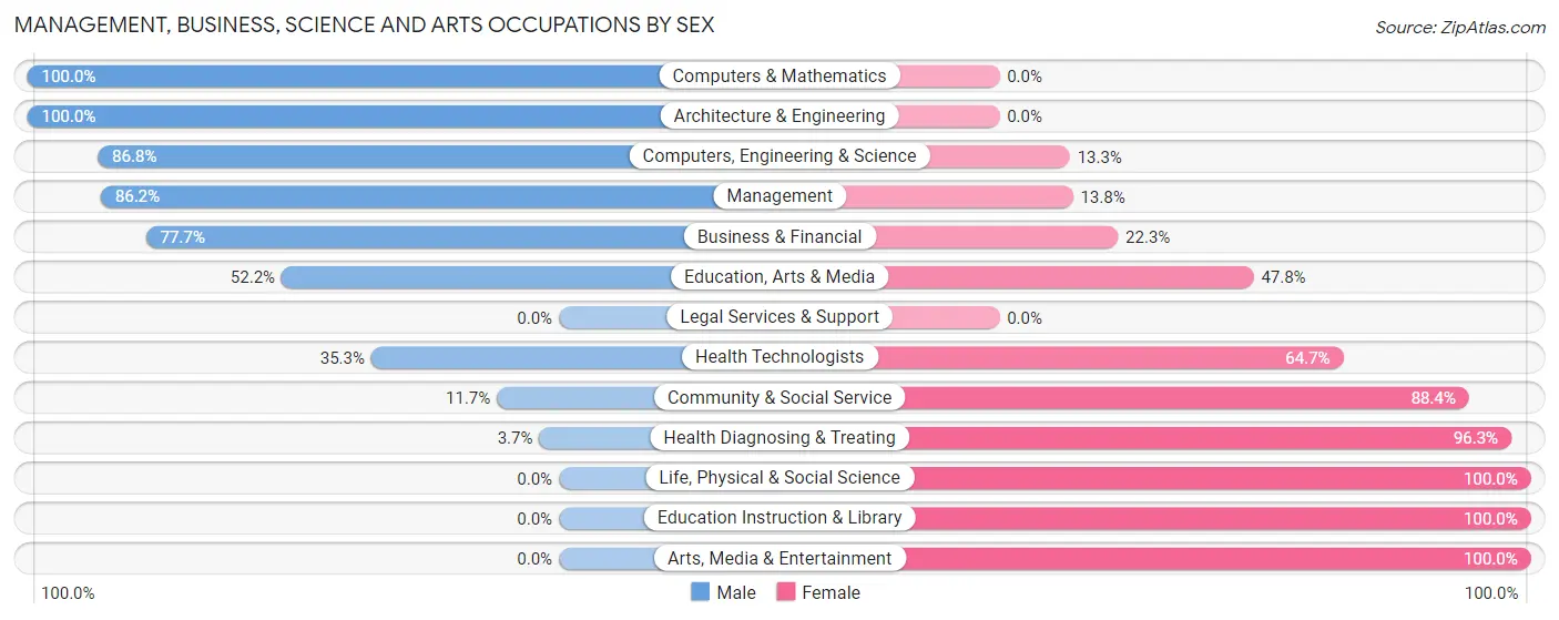 Management, Business, Science and Arts Occupations by Sex in Rayne