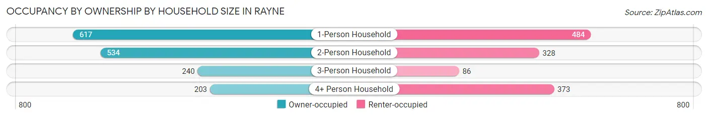 Occupancy by Ownership by Household Size in Rayne
