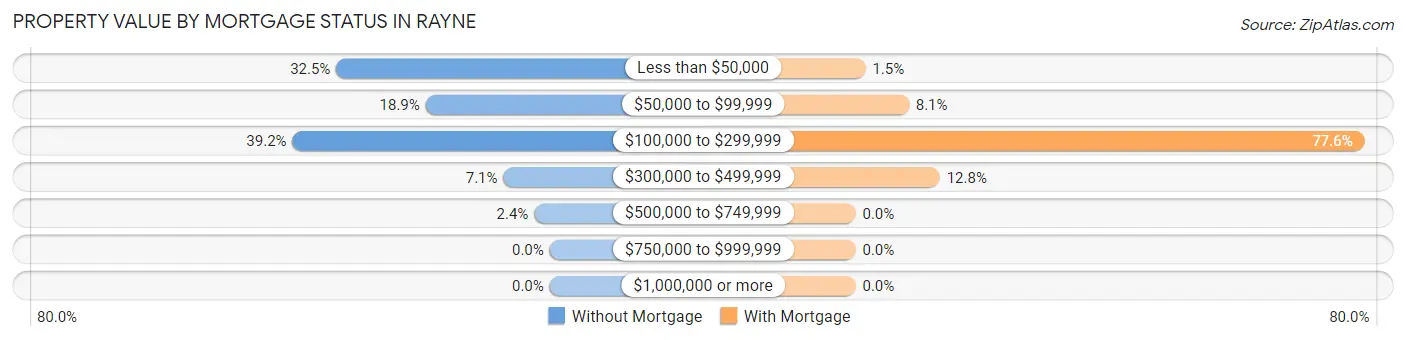 Property Value by Mortgage Status in Rayne