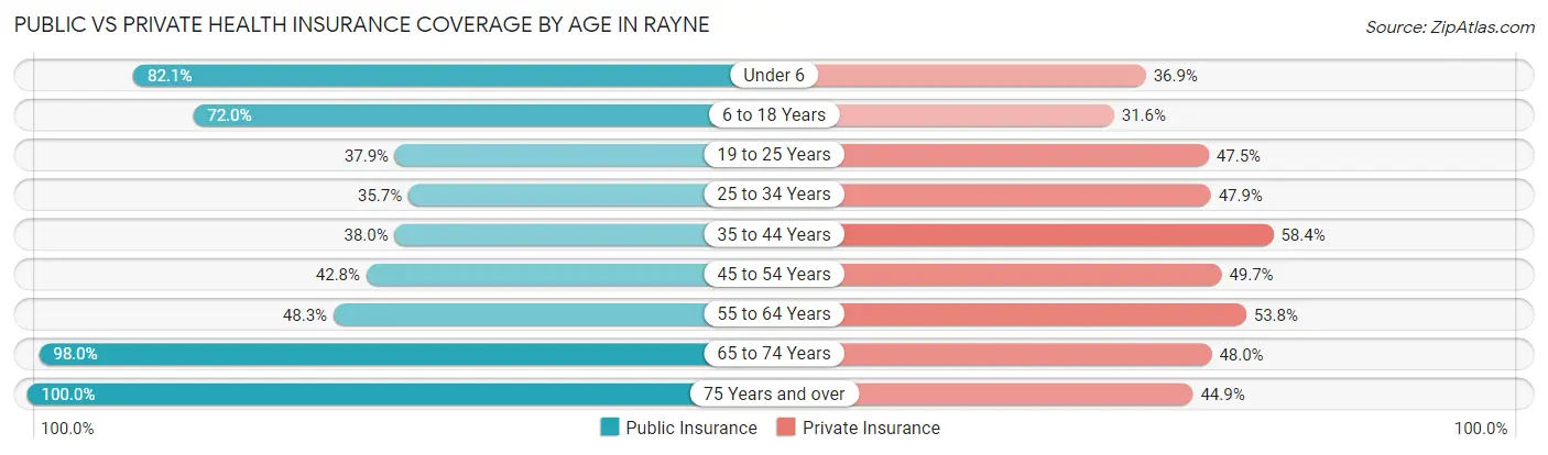 Public vs Private Health Insurance Coverage by Age in Rayne